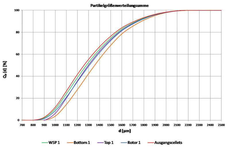 Abb. 3: Partikelgrößenverteilungen unterschiedlicher Verfahrensvarianten (Vorlage, WSP=Wurster, Top=Top-Spray, Bottom=Bottom-Spray, Rotor=Rotor-Verfahren). (Bild: Glatt)