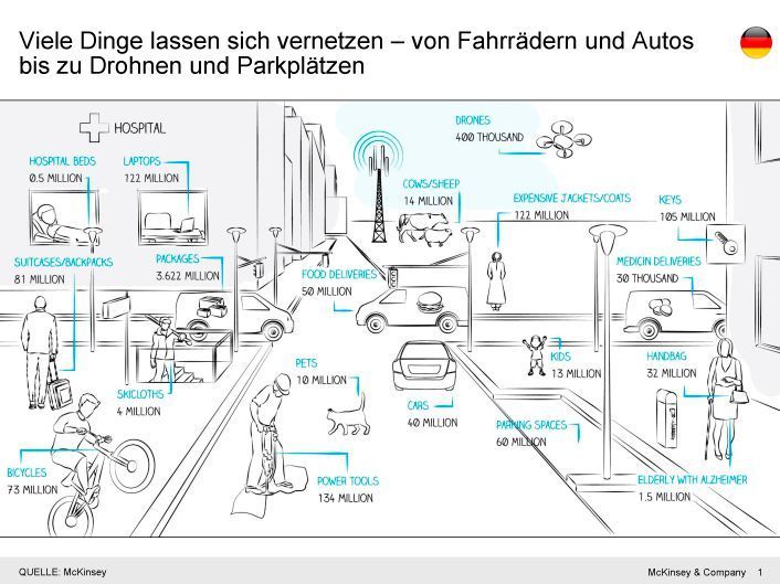 Ermittelte Umsatzpotentiale ausgewählter Anwendungen (McKinsey)