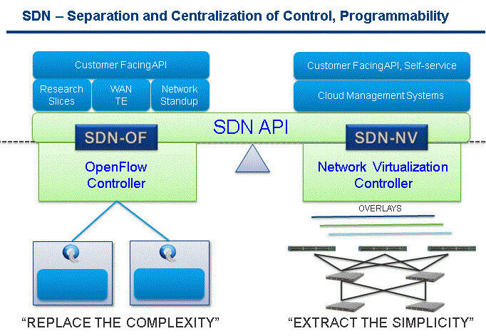 OpenFlow-Protokoll (links) und Netzwerk-Virtualisierung (rechts) ermöglichen eine hohe Flexibilität in der Netzwerkgestaltung, etwa hinsichtlich Schutz und Sicherheit. (Bild: VMware)