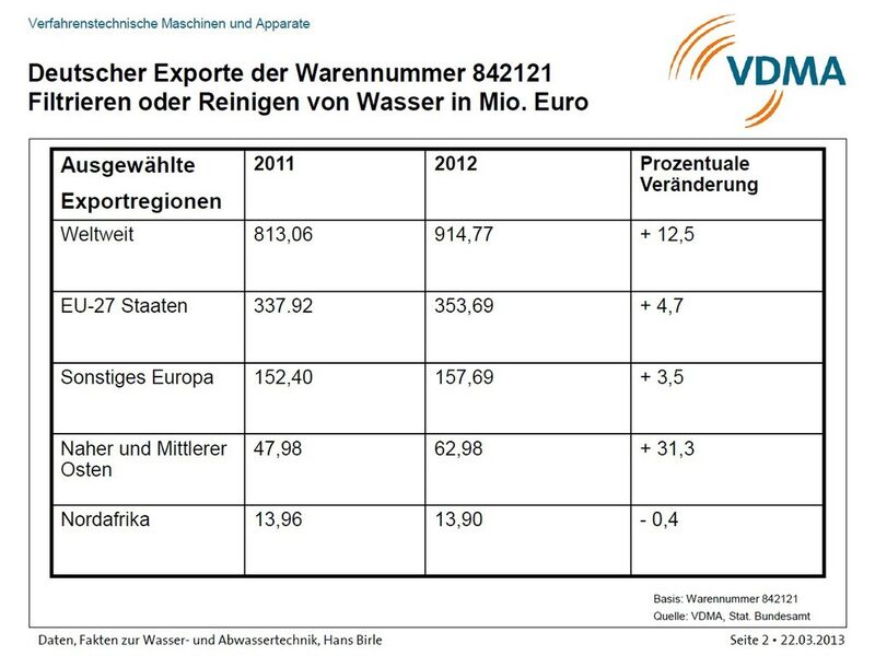 Deutscher Exporte der Warennummer 842121 Filtrieren oder Reinigen von Wasser in Mio. Euro (Quelle: siehe Bild)