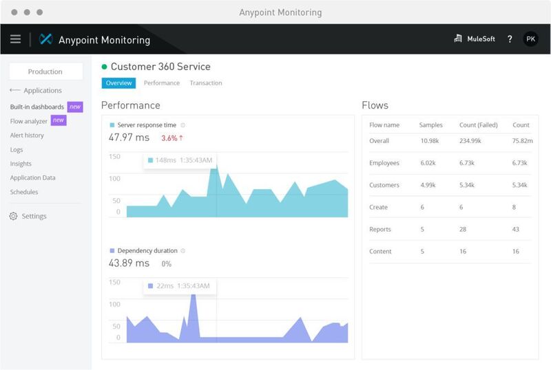 Das API-Monitoring in MuleSoft  Anypoint überwacht die Performance des Services „Customer 360“. (Mulesoft / Salesforce)