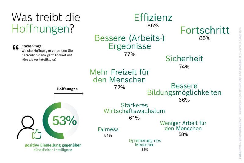 „Welche Hoffnungen verbinden Sie persönlich denn ganz konkret mit künstlicher Intelligenz?“ (Bosch)