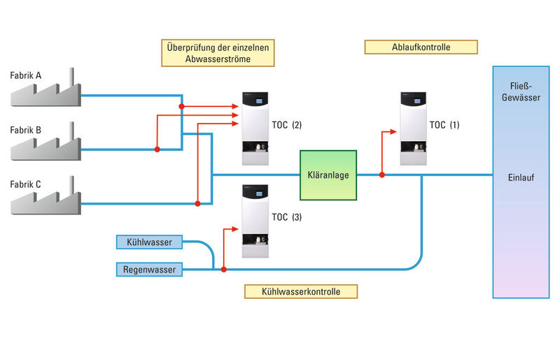 Schema einer TOC-Online-Kontrolle. (Bild: Shimadzu)