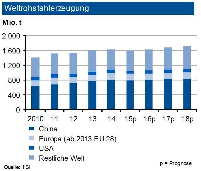 Nachdem die Weltrohstahlproduktion 2015 um 2,9 % gesunken ist, erwartet die IKB 2016 einen Anstieg um 2 %. Während sich die Erzeugung in Deutschland und der EU nur leicht verbessern dürfte, geht die Industriebank von einer stärkeren Erholung in Osteuropa (Ukraine, Russland) aus. Für das Gesamtjahr 2016 sehen die Experten weltweit einen Ausstoß von 1,66 Mrd. t. Der schwache Start im Januar dürfte nicht repräsentativ für das Gesamtjahr werden. In Deutschland hält die IKB 2016 eine Tonnage von bis zu 43 Mio. t. für möglich. Die Nachfrage im Inland wird vor allem durch die Automobilindustrie und die Belebung der Bauwirtschaft getragen. Zudem verbesserte sich der Export für höherwertige Stahlgüten geringfügig, während der Massenstahl unter Exporten u.a. der Türkei, Russlands und Chinas leidet. (Quellen: siehe Grafik)