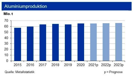 Die weltweite Primäraluminiumproduktion zog bis Mai 2021 um 4,4 % an. Für das laufende Jahr erwarten die Experten einen Gesamtausstoß von 65,4 Mio. t. Die Produktion von Recyclingaluminium sieht die IKB bei rund 12,5 Mio. t. (siehe Grafik)