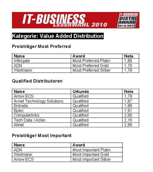 Value-Added-Distribution:  Die Award- und Qualified-Gewinner (Archiv: Vogel Business Media)
