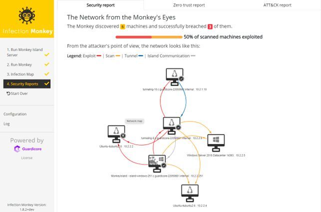 Infection Monkey zeigt anhand einer Karte des Unternehmensnetzwerks, welche Schwachstellen und potenziellen Ansatzpunkte für Cyber-Angriffe vorhanden sind.