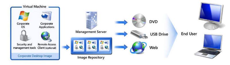 MED-V kennt unterschiedliche Möglichkeiten, um den virtuellen Desktop zum Benutzer zu bringen. (Archiv: Vogel Business Media)