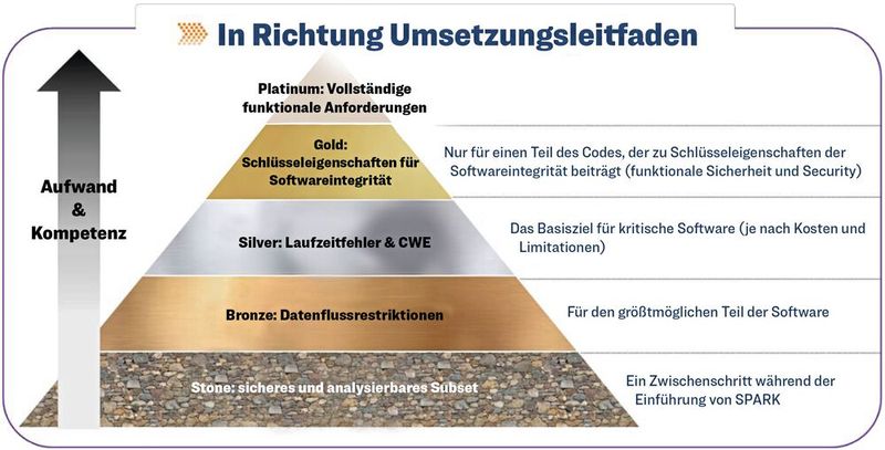 Bild 1:
Die fünf Stufen der SPARK-Sicherheitsgarantien. Bild 1:
Die fünf Stufen der SPARK-Sicherheitsgarantien.