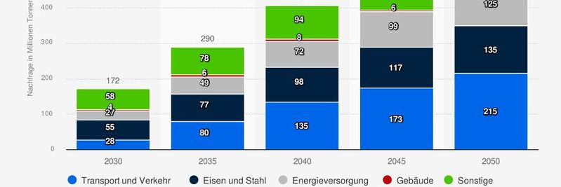 Wo geht das H2-Geld hin? Prognose über den Verbrauch von Wasserstoff in der Industrie in Europa in den Jahren 2023 bis 2030(Bild:  Statista)
