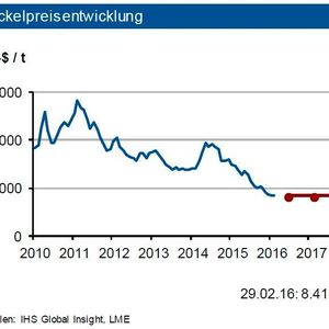 Die Nickelproduktion sank 2015 um rd. 2 %. Obwohl der Nickelverbrauch um 2 % zulegte, kam es zu einem erneuten Angebotsüberschuss von 50.000 t. Getragen wurde der Nachfrageanstieg von der Ausweitung der globalen Edelstahlproduktion. Für 2016 sieht die IKB eine weiter sinkende Nickelproduktion – Norilsk hat schon Produktionskürzungen angekündigt – sowie einen leichten Zuwachs im Verbrauch von Nickel. Dies dürfte mit einem kleinem Angebotsdefizit von gut 20.000 t korrespondieren. Dieses könnte jedoch problemlos aus den Beständen gedeckt werden. Die Lagerbestände an der LME von 442.000 t verhindern starke Preissprünge. Die Industriebank erwartet bei den Nickelpreisen bis Ende des zweiten Quartals 2016 Notierungen in einem Band von 1.500 US-$ je t um 9.000 US-$ je t. Gegen Jahresende ziehen die Notierungen an.