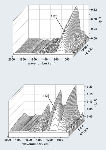 Abb.4: In-situ-DRIFT-Differenzspektren während der Einspeicherung von NO an NSR-Autoabgaskatalysatorkomponenten bei T=300 °C. Hierbei lassen sich sowohl kinetische als auch mechanistische Details gewinnen. Ohne die Gegenwart von Sauerstoff (obere Kurve) wird NO vorwiegend als Nitrit eingespeichert. Mit Sauerstoff (untere Kurve) kann die Folgereaktion von Nitrit zu Nitrat beobachtet werden (Maximum bei 1123 cm-1). (Archiv: Vogel Business Media)