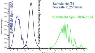 Chromatogramm der Dextran-Trennung.  (Bild: PSS)