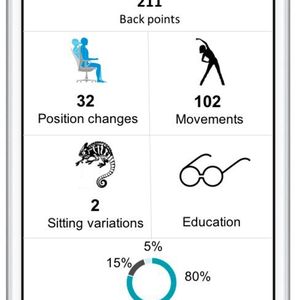Dashboard der 8sense App: Je gesünder seine Positionsänderungen oder Übungen für den Rücken, desto mehr Back Points (Bonuspunkte) erhält der User.