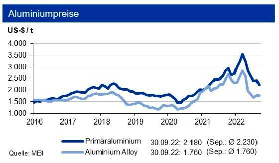 Bis Ende 2022 sehen wir die Primäraluminiumpreise in einem Band von +500 US-$ um die Marke von 2.400 US-$/t, diejenigen der Aluminium Alloy liegen um bis zu 500 US-$/t niedriger. (Bild: siehe Grafik)