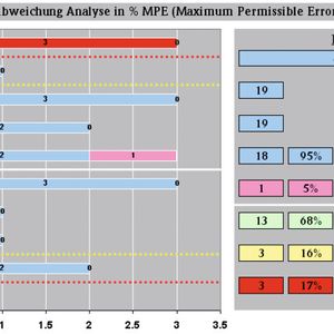 Im Kalibrierdatenreport erfolgt eine Analyse der Kalibrierergebnisse. Diese liefern Anhaltspunkte über mögliche zukünftige Nichtkonformitäten.