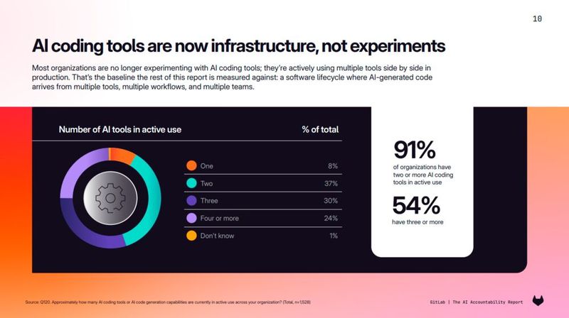 No longer just a playground: Nine out of ten software companies surveyed are already using at least two AI tools to accelerate software development, and more than half are using even more. (Image:GitLab AI Accountability Report)