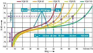 Bild 9: Kraftverlauf und Bewegungsgrad der Kunststoff-Federelemente (VQA, „Schiffchen“) spielen bei der Leichtgängigkeit des gesamten Abdecksystems (Stahlflex) eine wichtige Rolle.  (Bild: Möller Werke)
