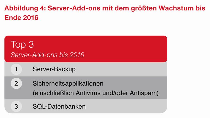 Dies sind die Prognosen mit dem größten Wachstum bis Ende 2016 (Bild: Parallels)
