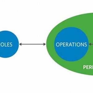 Die Schlüsselelemente der rollenbasierten Zugangskontrolle: User, Rolle und Genehmigung.