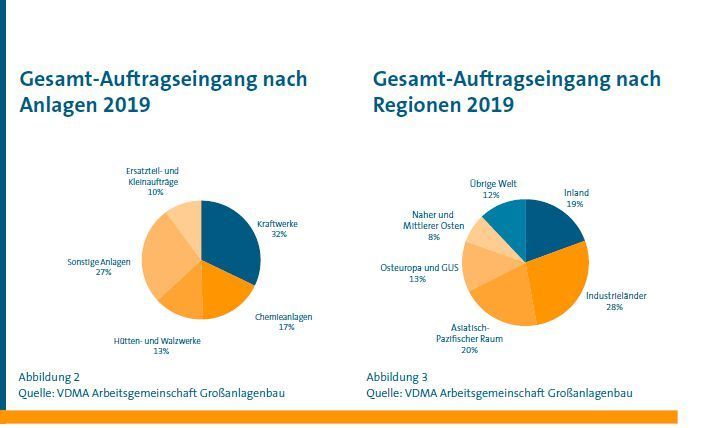  (VDMA Lagabericht Großanlagenbau)