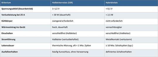 Tabelle 1: Wesentliche Unterschiede zwischen Halbleiter- und Hybridrelais. Die SSR-Werte beziehen sich auf eine beispielhafte Last von 25 A bei 1,2 V Durchlassspannung.(Bild:  FSM)