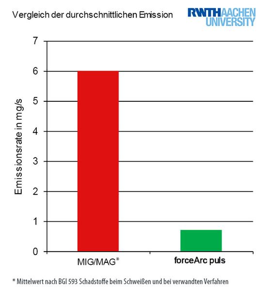 Mit dem forcearc puls Prozess sinkt beim Schweißen von hochlegierten Stählen die Emissionsrate um das 4,5-fache...  (EWM)