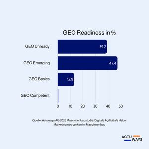 GEO (Generative Engine Optimization) beschreibt die Optimierung von Inhalten für KI-Systeme, die Informationen direkt in Antworten verarbeiten. Die Analyse unterscheidet Reifegrade von «GEO Not Ready» bis «GEO Advanced» und zeigt, wie gut Unternehmen für KI-gestützte Sichtbarkeit aufgestellt sind. Unternehmen in unteren Stufen werden von KI-Systemen oft nicht als relevante Quelle berücksichtigt und müssen insbesondere in hochwertigen Content und technische Grundlagen investieren.(Bild:  Actuways AG)