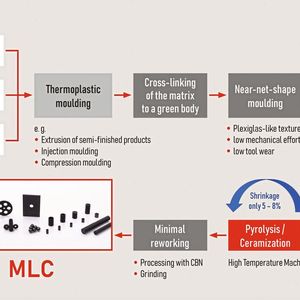 Das spezielle Herstellungsverfahren erlaubt hohe Designfreiheit und vergleichsweise niedrige Kosten für die Produktion.(Bild:  MLC)