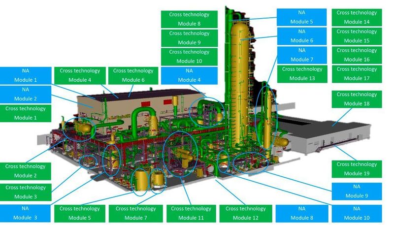 Die Metus Methodik ermöglicht die Abbildung von unterschiedlichen Kundenanforderungen in ein modulares System. Einige Module können in verschiedenen Anlagentypen Anwendung finden (Cross-Technology Module).  (Thyssenkrupp)