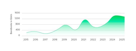Entwicklung der Bandreite im Link11-Netzwerk seit 2015.(Bild:  Link11)
