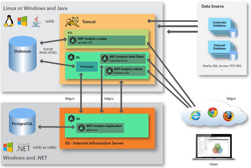 Die Architektur von BIRT Analytics 4.3 basiert auf der Datenbank PostGreSQL. (Bild: Open Text)