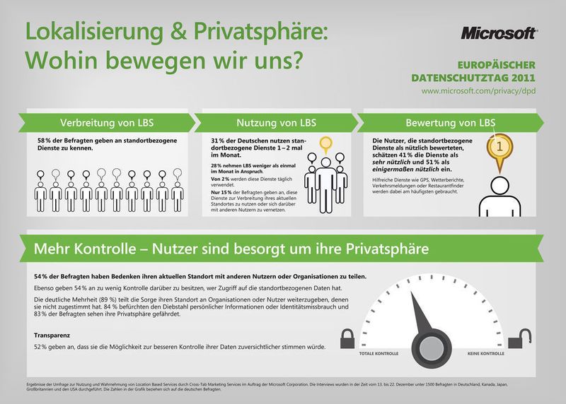 Microsoft-Studie zum Datenschutztag: Jeder Zweite würde seine persönlichen Informationen gerne besser kontrollieren können. (Archiv: Vogel Business Media)