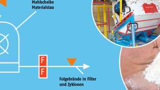 Am Ende der Produktion erhält man reine Cellulose. Bis dahin sind viele Verarbeitungsschritte nötig – teilweise mit hoher Brandgefahr (Fagus Grecon; Grafik: PROCESS)