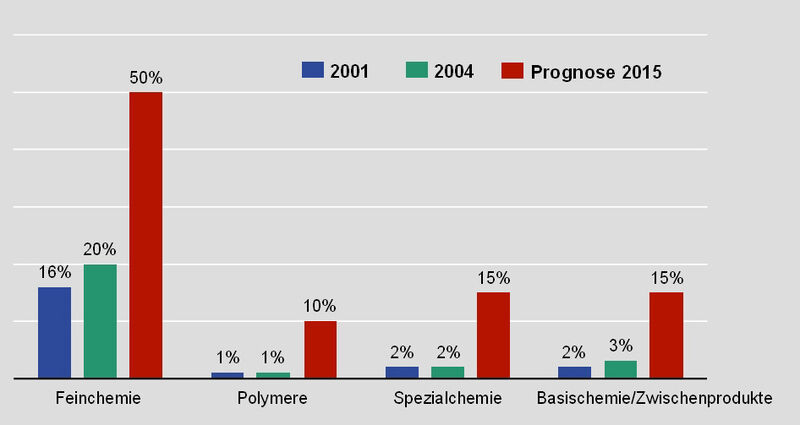 Anteil industrieller Biotechnologie an der Chemieproduktion in Europa (in Prozent).  (Bild: DVFA Life Science Committee Mai 2008)