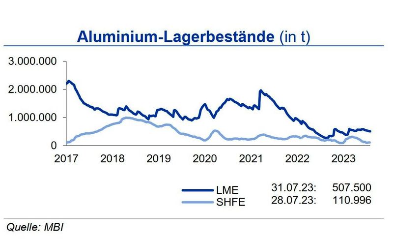 Im Verlauf des Juli gingen die Lagerbestände an der LME weiter zurück auf 507.400 t. An der SHFE legten die Bestände nach dem Abfall auf unter 100.000 t Ende Juni wieder zu und lagen gegen Ende des Monats bei 111.000 t. Die investive Aluminiumnachfrage ging im Juni um 35 % zurück. Die Preise für Primäraluminium bewegten sich seitwärts, während die Alloypreise sanken. (Quelle:siehe Grafik)
