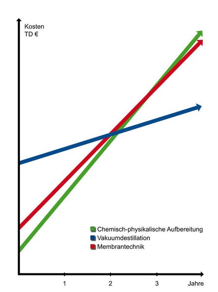 Bild 2: Der Lebenszykluskostenvergleich der drei Verfahren verdeutlicht, dass die Vakuumdestillationstechnologie den höheren Investitionspreis bereits nach etwa zwei Jahren durch geringere Betriebskosten amortisiert. Bild: H2O (Archiv: Vogel Business Media)