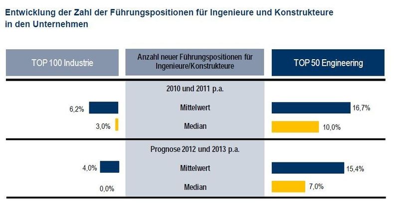 Die Technologie-Beratungs- und Engineering-Services-Unternehmen schaffen auch deutlich mehr neue Führungspositionen. (Bild: Lünendonk)