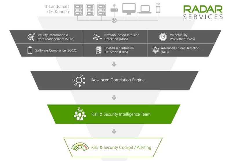 bbcom secure steht für Managed Security Services auf hohem technologischen Niveau - aus SOCs aus Liechtenstein, Deutschland und Österreich. Als Spezialist für Sicherheit von Telekommunikations- und IT-Infrastruktur sowie abhörsicherer Kommunikation blickt die bbcom-Gruppe auf über 18 Jahre Erfahrung zurück. Mit dem Security Service 