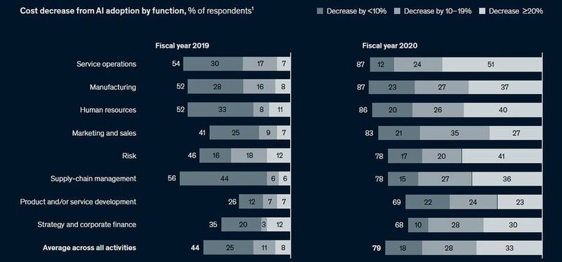 Sehr viel mehr Unternehmen als im vorigen Erfassungszeitraum verzeichneten im Fiskaljahr 2020, das in der diesjährigen Studie abgefragt wurde, Einsparungen durch KI – insbesondere bei den Serviceprozessen. (McKinsey)