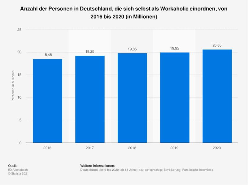 Im Jahr 2020 gab es in der deutschsprachigen Bevölkerung ab 14 Jahre rund 20,65 Millionen Personen, die sich selbst zu den Workaholics zählen würden, wie aus der Allensbacher Markt- und Werbeträgeranalyse 2020 hervorgeht.