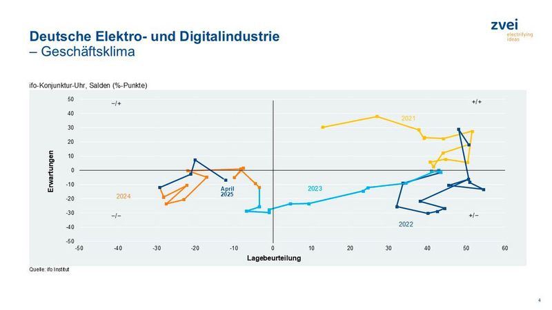 Der Verband für die Elektro- und Digitalindustrie, ZVEI, ist angesichts der Auftragslage in März 2025 und Q1 2025 vorsichtig optimistisch, warnt aber Vorsicht an. (Bild: ZVEI)