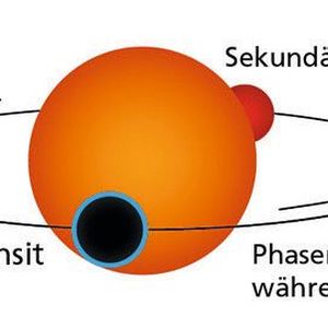 Die Grafik zeigt die Umlaufbahn eines Gesteinsplaneten wie Gliese 486b im Vorbeizug an seinem Zentralstern. Während des Transits verdunkelt der Planet die Sternscheibe. Gleichzeitig dringt ein winziger Teil des Sternenlichts durch die atmosphärische Schicht des Planeten. Während Gliese 486b seine Umlaufbahn fortsetzt, werden Teile der beleuchteten Hemisphäre wie Mondphasen sichtbar, bis der Planet hinter dem Stern verschwindet. (Bild:  MPIA Grafikabteilung)