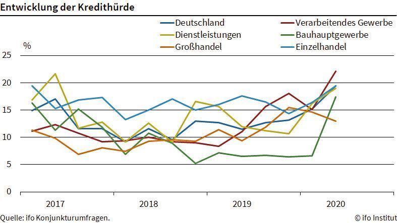 Industrieunternehmen haben laut Ifo-Umfrage derzeit am stärksten mit Kredithürden zu kämpfen. (Ifo-Institut)