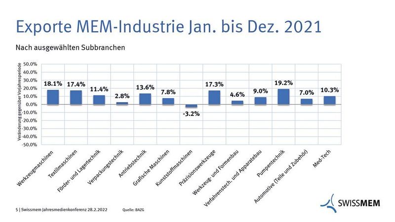 In fast allen Subbranchen der MEM-Industrie konnte der Export gegenüber der Vorjahresperiode zulegen, meist sogar im zweistelligen Bereich. Mit über 18 Prozent liegt die Werkzeugmaschinenbranche im oberen Bereich. (Swissmem)