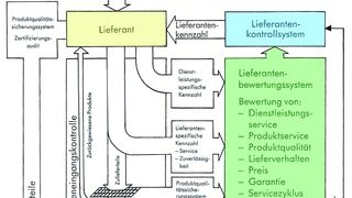 Lieferanten-Wertanalyse. Bild: Verfasser (Archiv: Vogel Business Media)