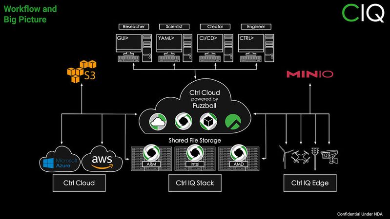 Sein HPC-Stack auf der Basis von „Rocky“ hat dem HPC-Startup Ctrl IQ in der ersten Finanzierungsrunde 4 Millionen Dollar beschert 
