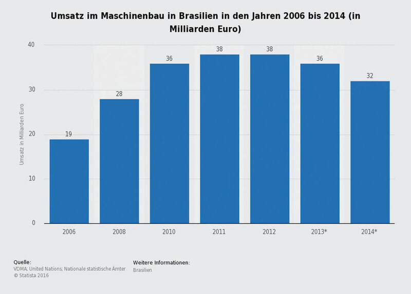 Seit dem Jahr 2012 leidet der brasilianische Maschinenbau unter rückläufigen Geschäften. (Statista/VDMA/UN/Nationale statistische Ämter)