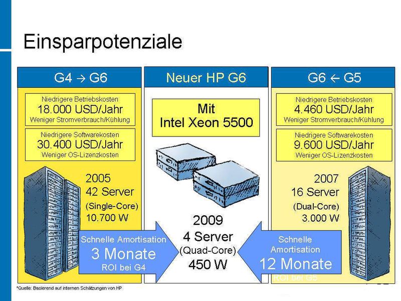 Beipielsrechnung der Amortisationszeiten der neuen Proliant G6-Server von HP (Archiv: Vogel Business Media)