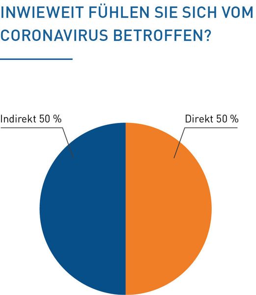 Die Hälfte der Studienteilnehmer fühlt eine nachweisliche Veränderung der Geschäfte. (Händlerbund)
